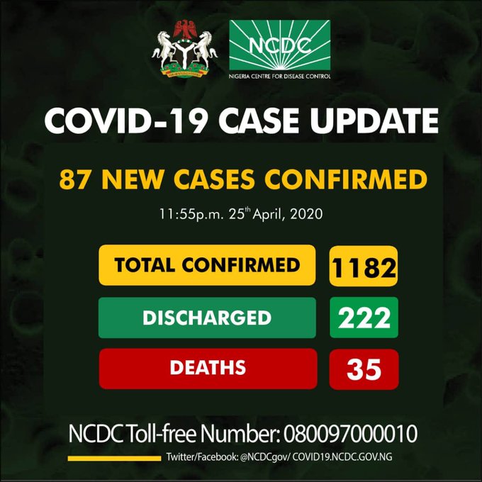 BREAKING: Imo records index case of Covid – 19, as Borno Records 150% Increase in 24 Hours