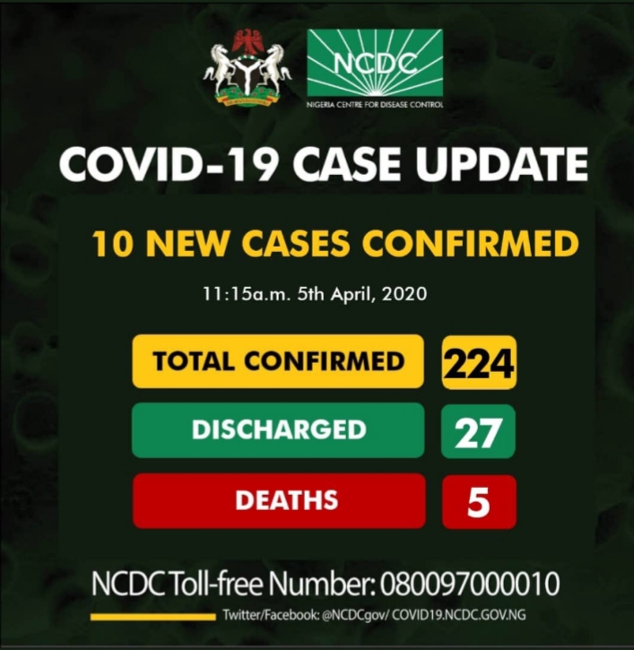 BREAKING: Nigeria Records another COVID-19 death and 10 new cases