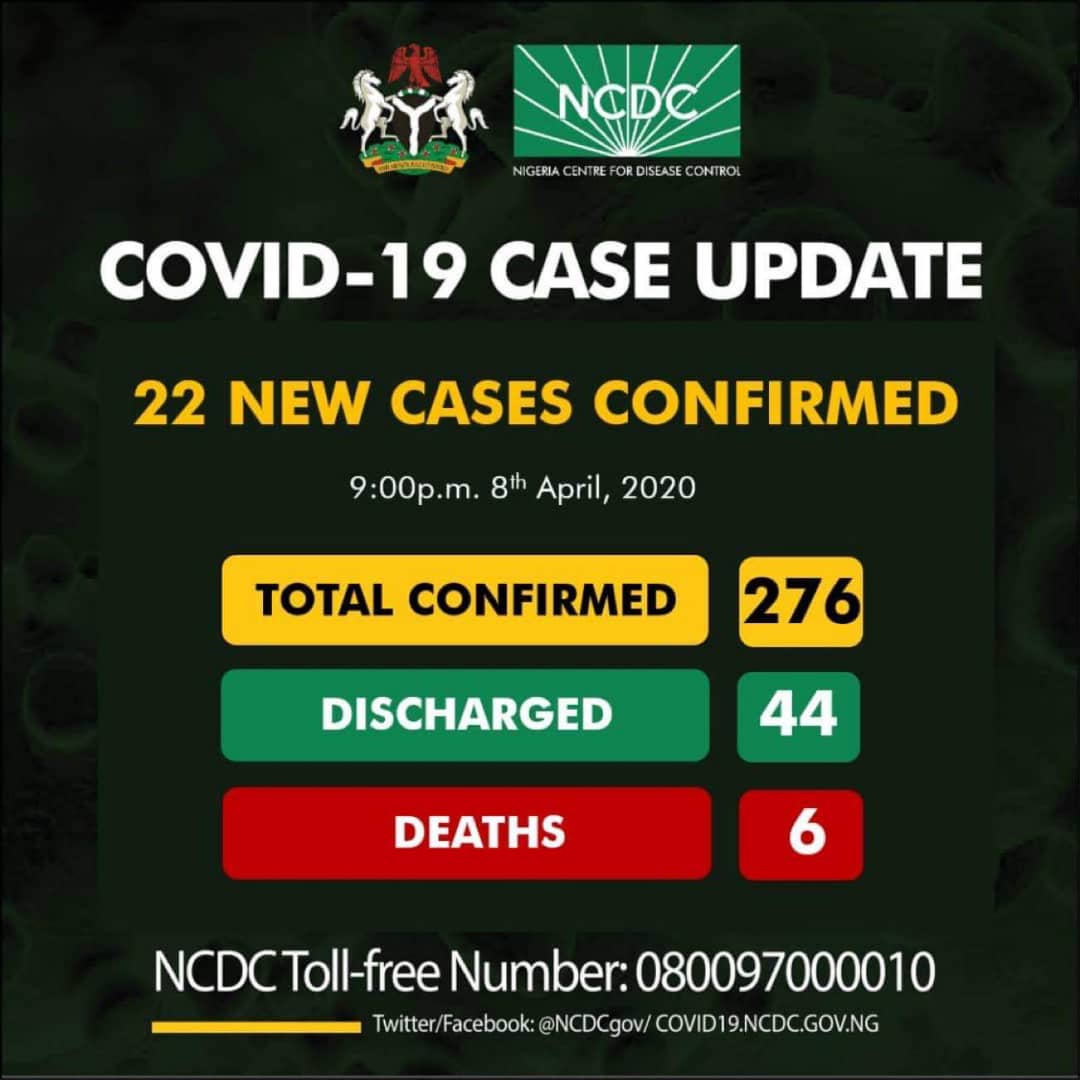 NCDC Confirms 22 New COVID-19 Cases, Nigeria’s Total Infections Rise To 276
