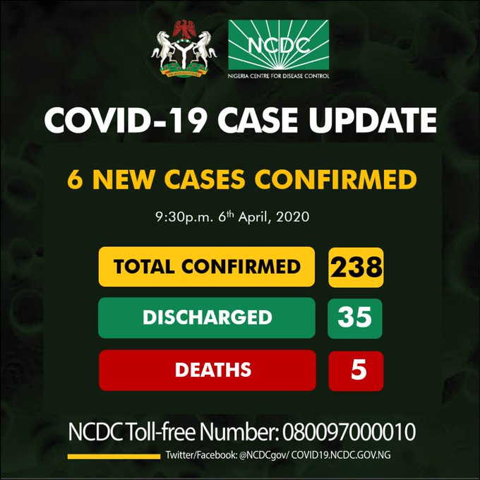 BREAKING: NCDC Confirms six new cases of Covid – 19 bringing cases to 238