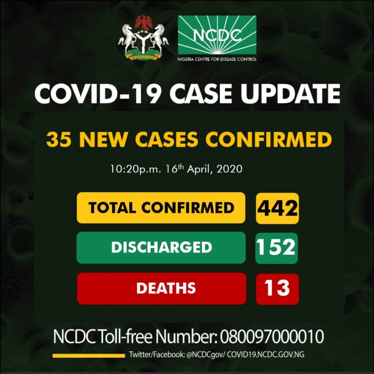 BREAKING: NCDC announces 35 new cases of COVID-19