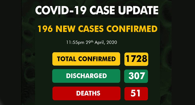 Covid – 19: NCDC  confirms 196 news cases, hitting total cases to 1,728