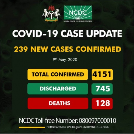 COVID-19: Nigeria’s cases rise past 4,000