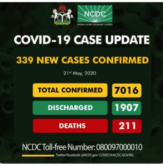 Coronavirus Update: Nigeria Records 339 New Cases As Toll Hits 7016