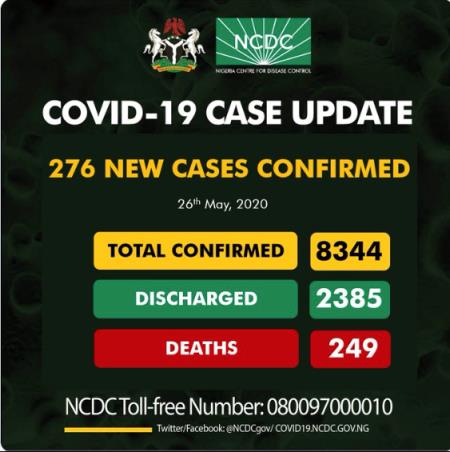 Coronavirus Update: Nigeria Records 276 New Cases as toll increases to 8344