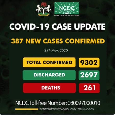 Covid – 19 Update: Nigeria records 387 new cases,  hits 9302