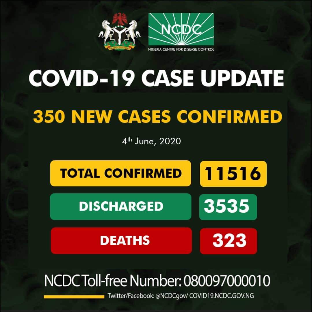 Coronavirus Update: Nigeria Records 350 New Cases As Toll Hits 11516