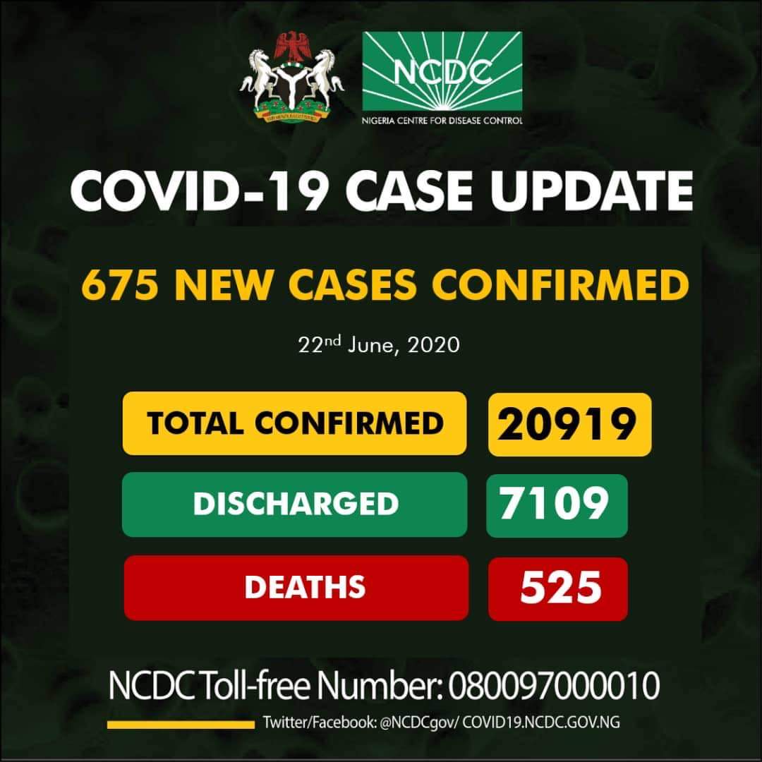 Covid – 19 Update: Nigeria Records 675 New Cases, as toll hits 20,919