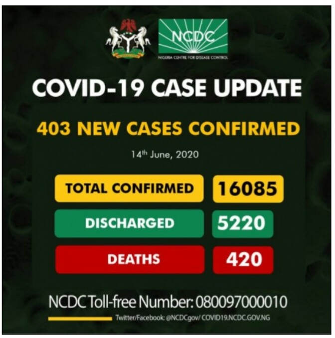 Nigeria’s COVID-19 cases shoot past 16,000, deaths now 420