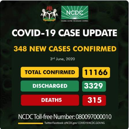 CoCovid – 19 Update: Nigeria Records 348 new cases as toll hits 11166