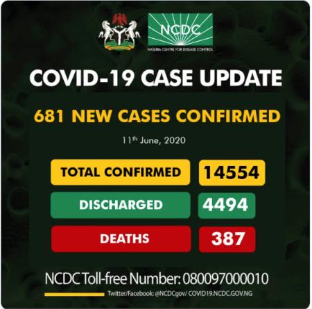 Covid – 19 Update: Nigeria Records 681 New Cases,  Hits total of 14,554