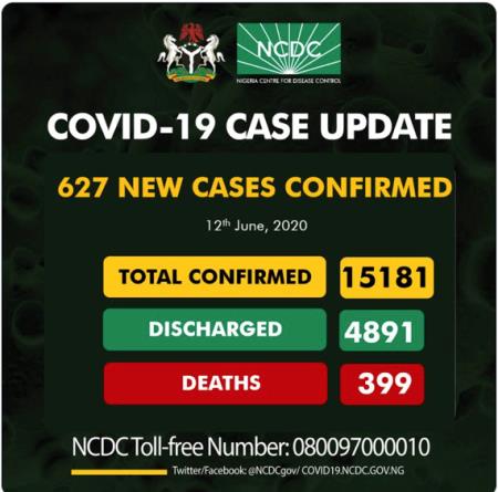 Covid – 19 Update: Nigeria Records 627 New Cases As Toll Hits 15,181