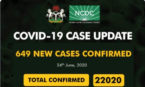 Coronavirus Update: Nigeria Records 649 New Cases As Toll Hits 22,020