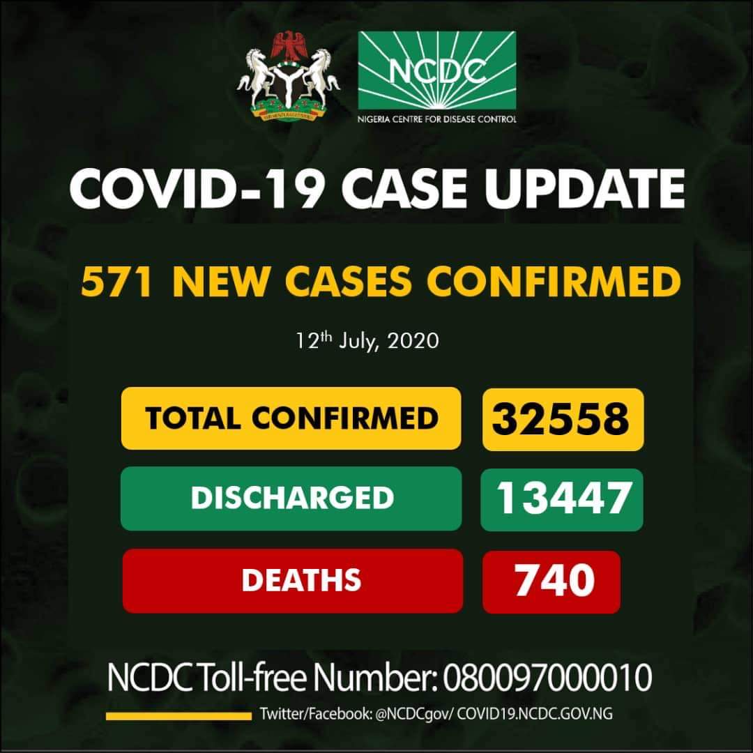 Covid – 19 Update: Nigeria Records 571 New Cases As Toll Hits 32,558