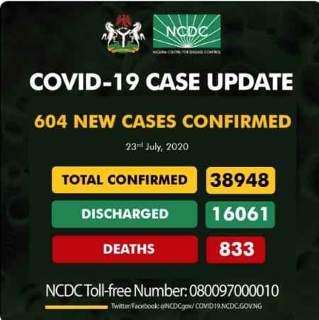 Covid – 19 Update: Nigeria Records 604 New Cases As Toll Hits 38,948