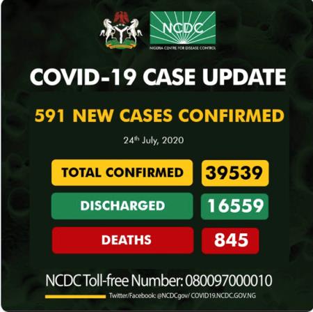 Covid – 19 Update: Nigeria Records 591 New Cases As Toll Hits 39,539