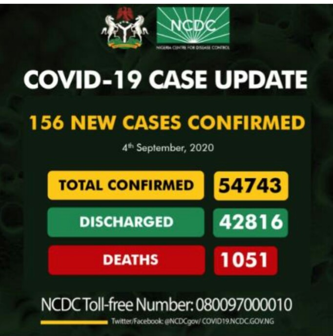 COVID – 19 UPDATE: Nigeria Records 156 New Cases, Toll Hits 54,743