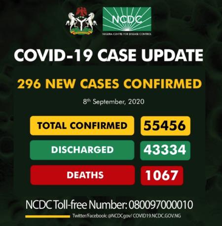 Covid – 19 Update: Nigeria Records 296 New Cases As Toll Hits 55,456