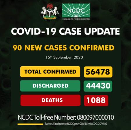 Covid -19 Update: Nigeria Records 90 New Cases  As Toll Hits 56,478