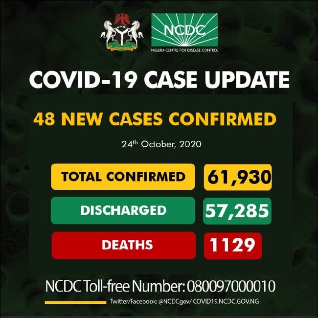 Nigeria Confirms 48 New Cases Of COVID-19, As Total Rises To 61,930