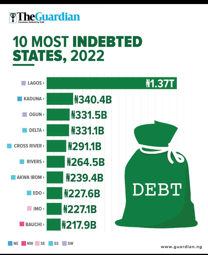 Imo Makes Top Ten Of Most Indebted States In Nigeria